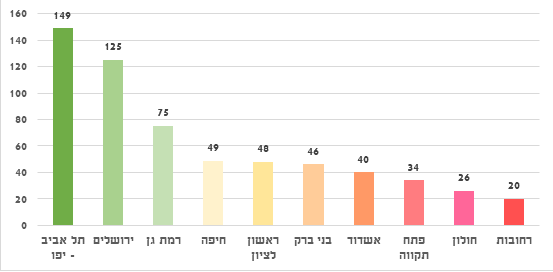 דירוג הערים המסוכנות בענף הבנייה