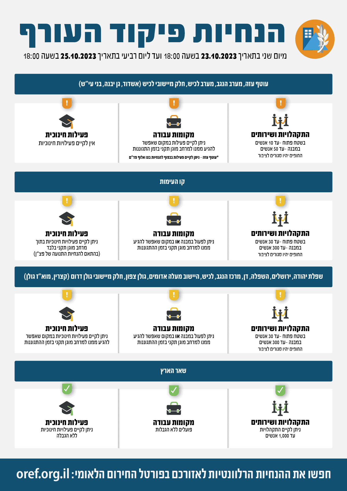 עדכון הנחיות פיקוד העורף משני 23.10.23 ועד יום רביעי 25.10.23 בשש בערב