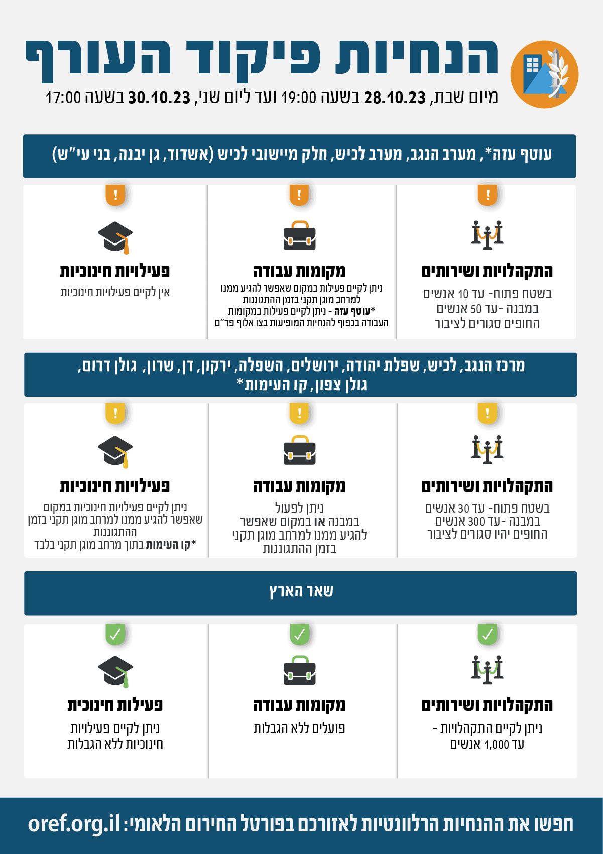 עדכון הנחיות פיקוד העורף ממוצ”ש 28.10.23 ועד יום שני 30.10.23 בשש בערב