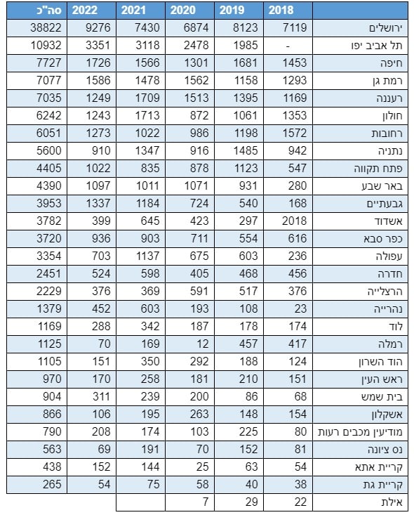 רשימת הערים הגדולות ומספר הדו”חות שחולקו בהן בגין חניה אסורה בחניית נכים. באדיבות עמותת אור ירוק