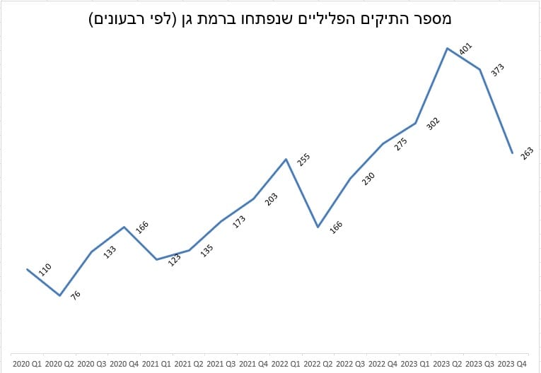שיעור הפשיעה ברמת גן לפי רבעונים | מתוך אתר נתוני משטרת ישראל