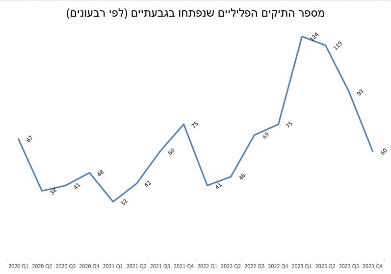 שיעור הפשיעה בגבעתיים לפי רבעונים | מתוך אתר נתוני משטרת ישראל