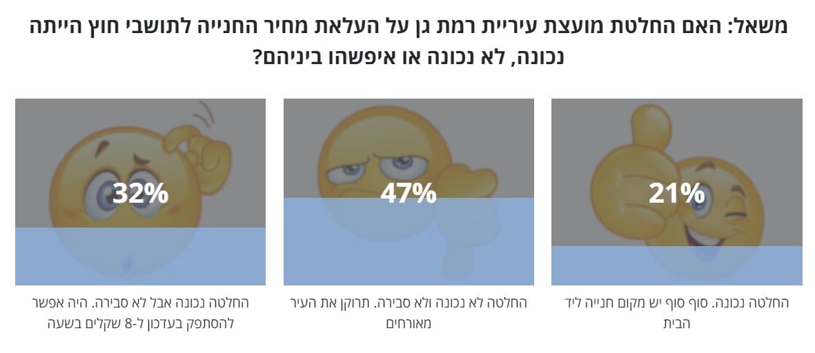 תוצאות משאל מחירי החנייה ברמת גן