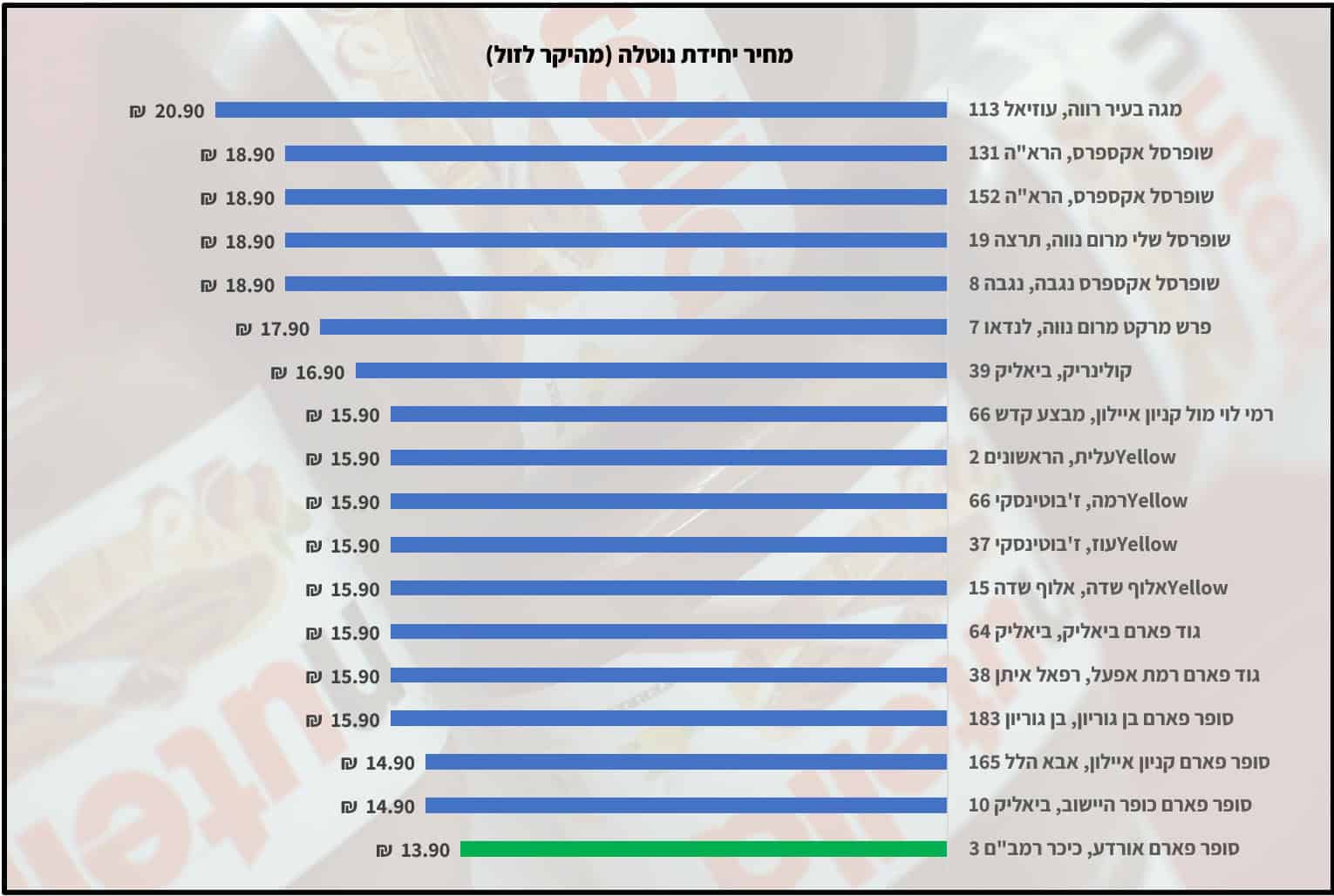 שומרים עלינו מהנוטלה בעזרת המחיר. נתונים מ-Pricez | צילום: מתוך Pexels