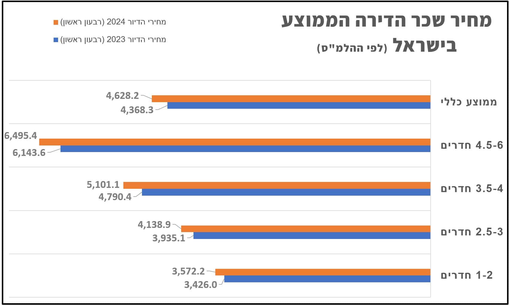 טבלת שכר הדירה בישראלטבלת שכר הדירה בישראל | נתונים: מתוך ההלמ”ס