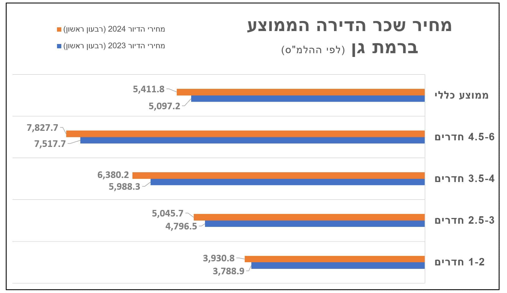 טבלת שכר הדירה ברמת גן | נתונים: מתוך ההלמ”ס