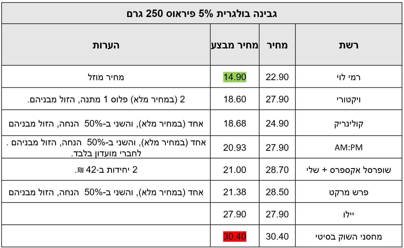 המוצרים מעודכנים על פי אפליקציית Pricez לפי תאריך ה-5.6.24