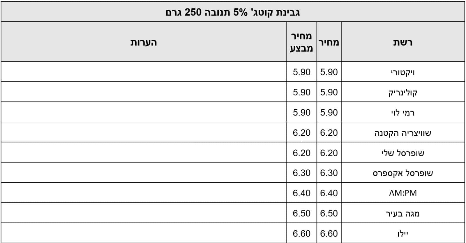 המוצרים מעודכנים על פי אפליקציית Pricez לפי תאריך ה-5.6.24