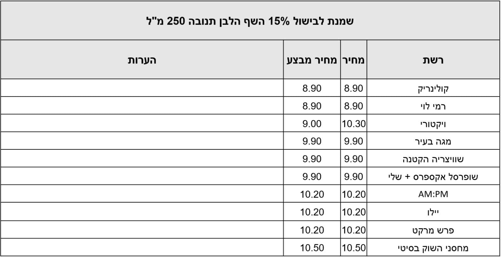 המוצרים מעודכנים על פי אפליקציית Pricez לפי תאריך ה-5.6.24