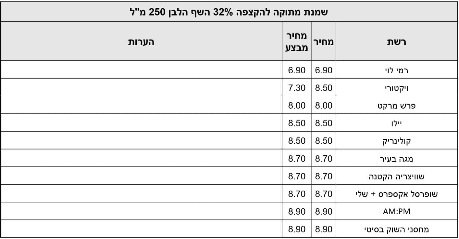 המוצרים מעודכנים על פי אפליקציית Pricez לפי תאריך ה-5.6.24