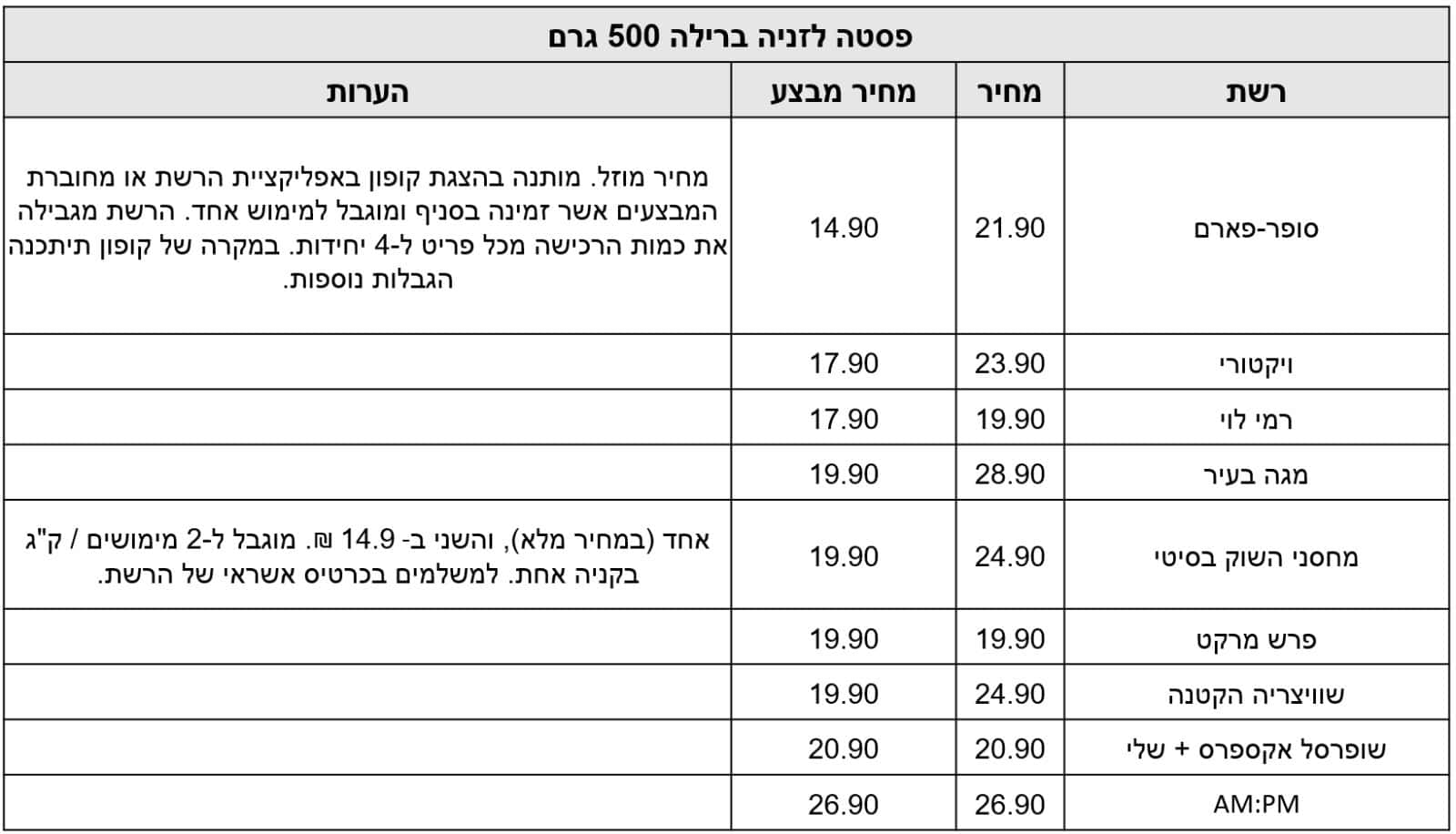 המוצרים מעודכנים על פי אפליקציית Pricez לפי תאריך ה-5.6.24