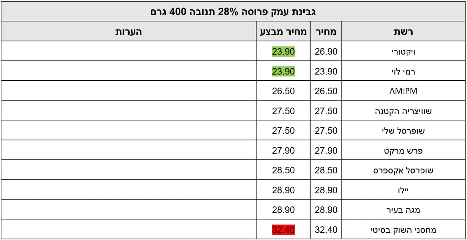 המוצרים מעודכנים על פי אפליקציית Pricez לפי תאריך ה-5.6.24