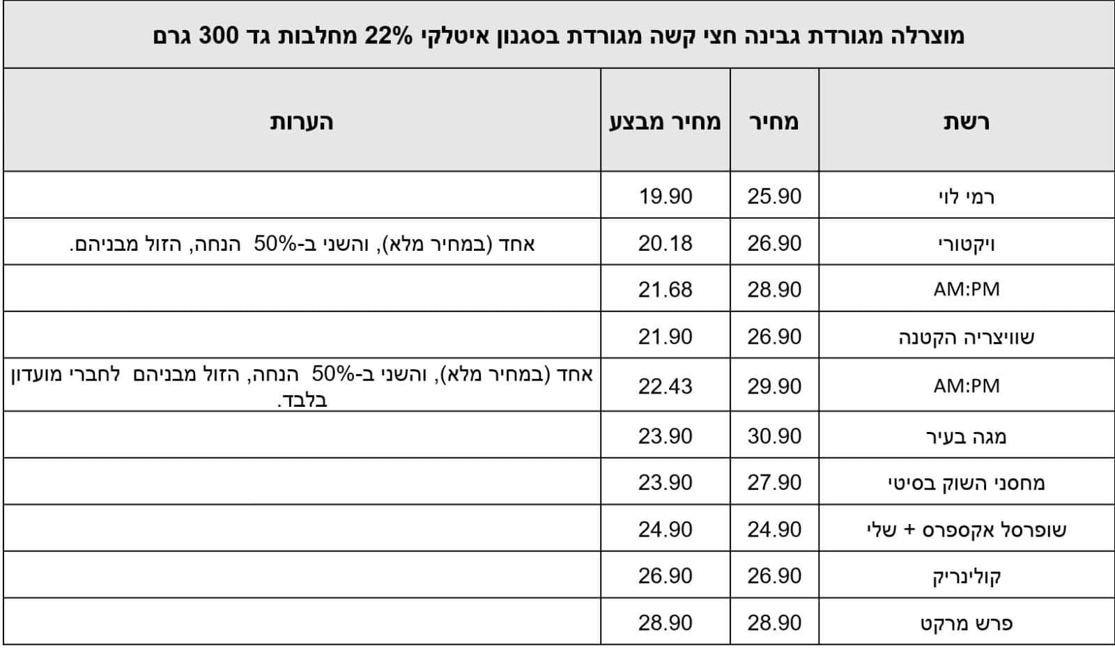 המוצרים מעודכנים על פי אפליקציית Pricez לפי תאריך ה-5.6.24