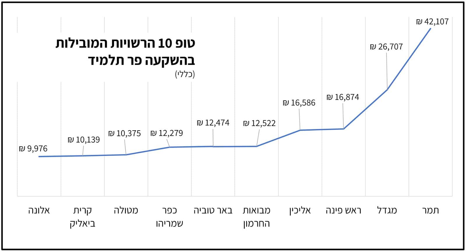 נתונים באדיבות לוח madlan