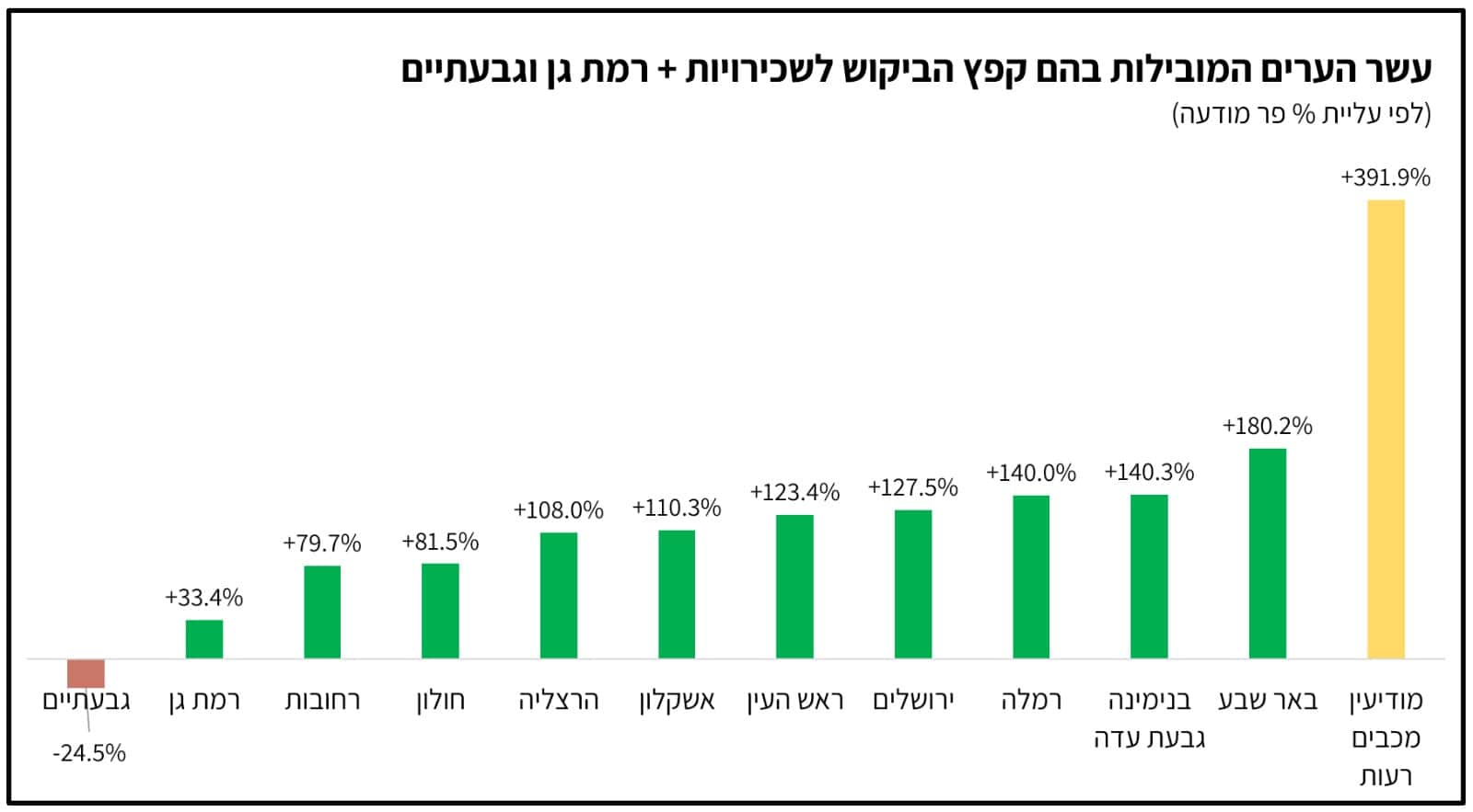 מה יש להם ממכבים-מודיעין-רעות. העלייה שנגרמה ע”י המפונים | נתונים באדיבות מדלן