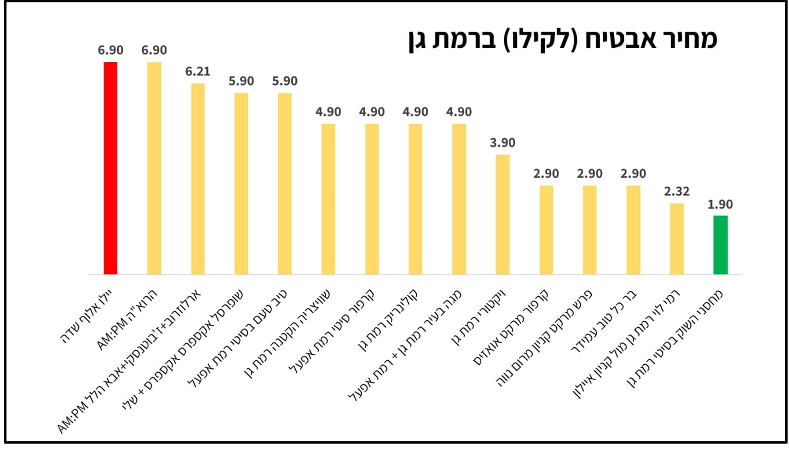 אבטיח ב-2.90. רמי לוי | נתונים באדיבות Pricez