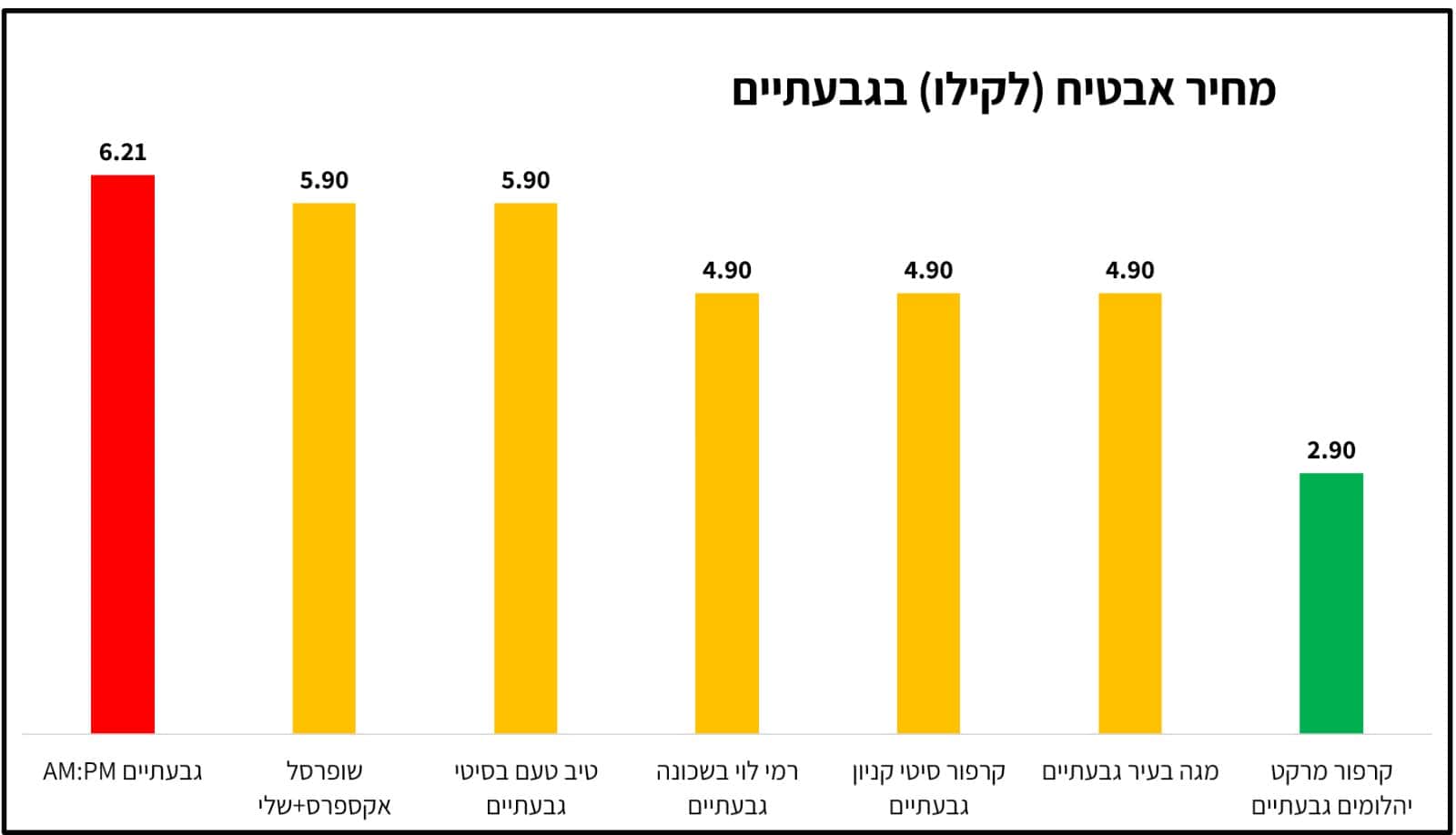 אבטיח בשקל? טוב כמעט | נתונים באדיבות pricez