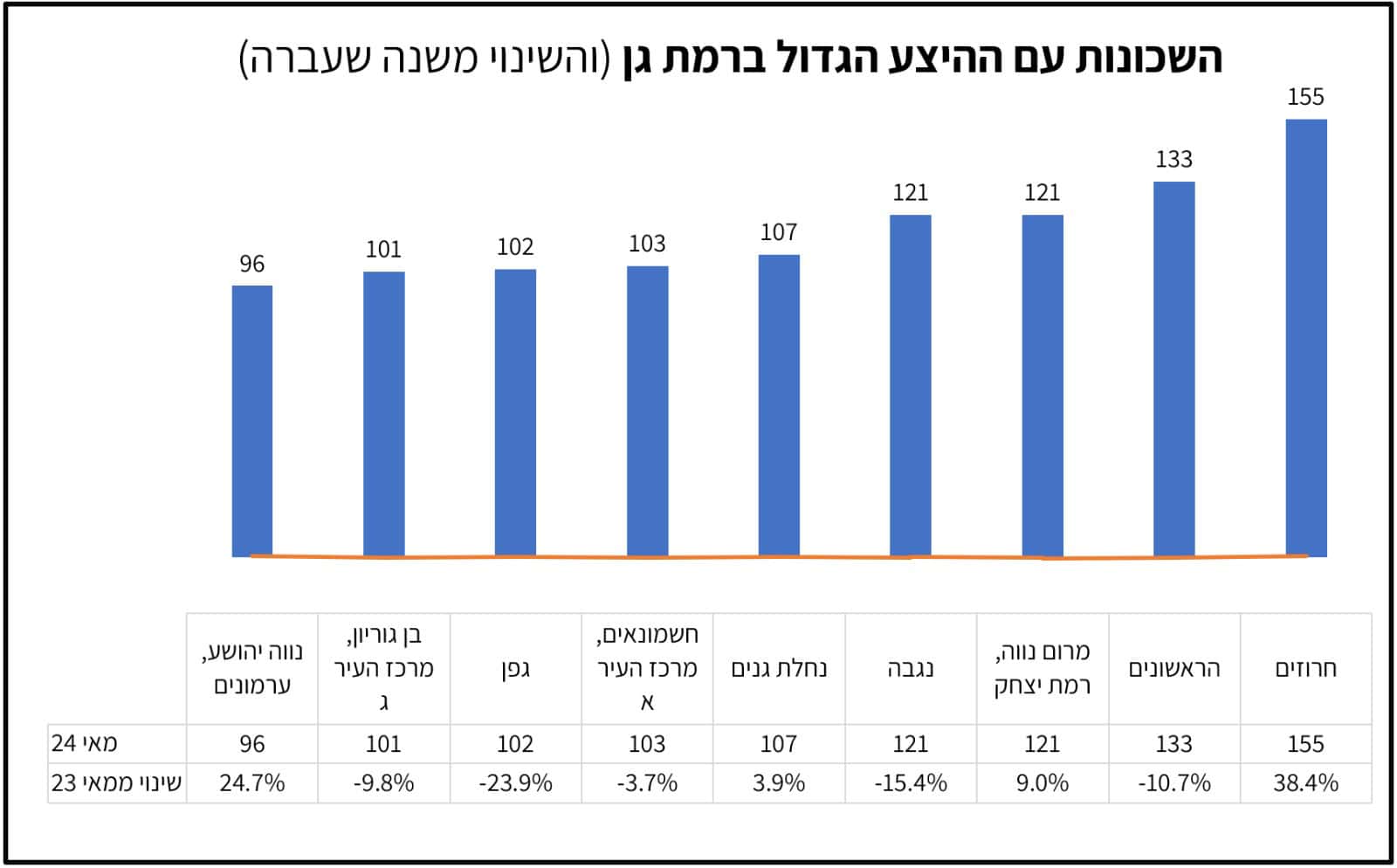 שכונות ברמת גן לפי היצע הדירות למכירה | נתונים: באדיבות אתר יד 2