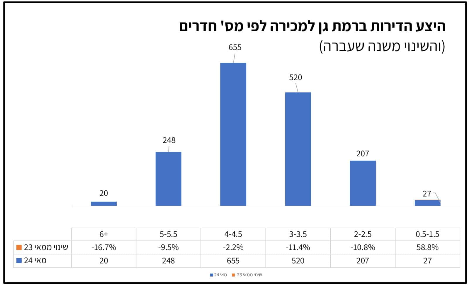 היצע לפי גודל הדירה (מס’ חדרים) | נתונים: באדיבות אתר יד 2