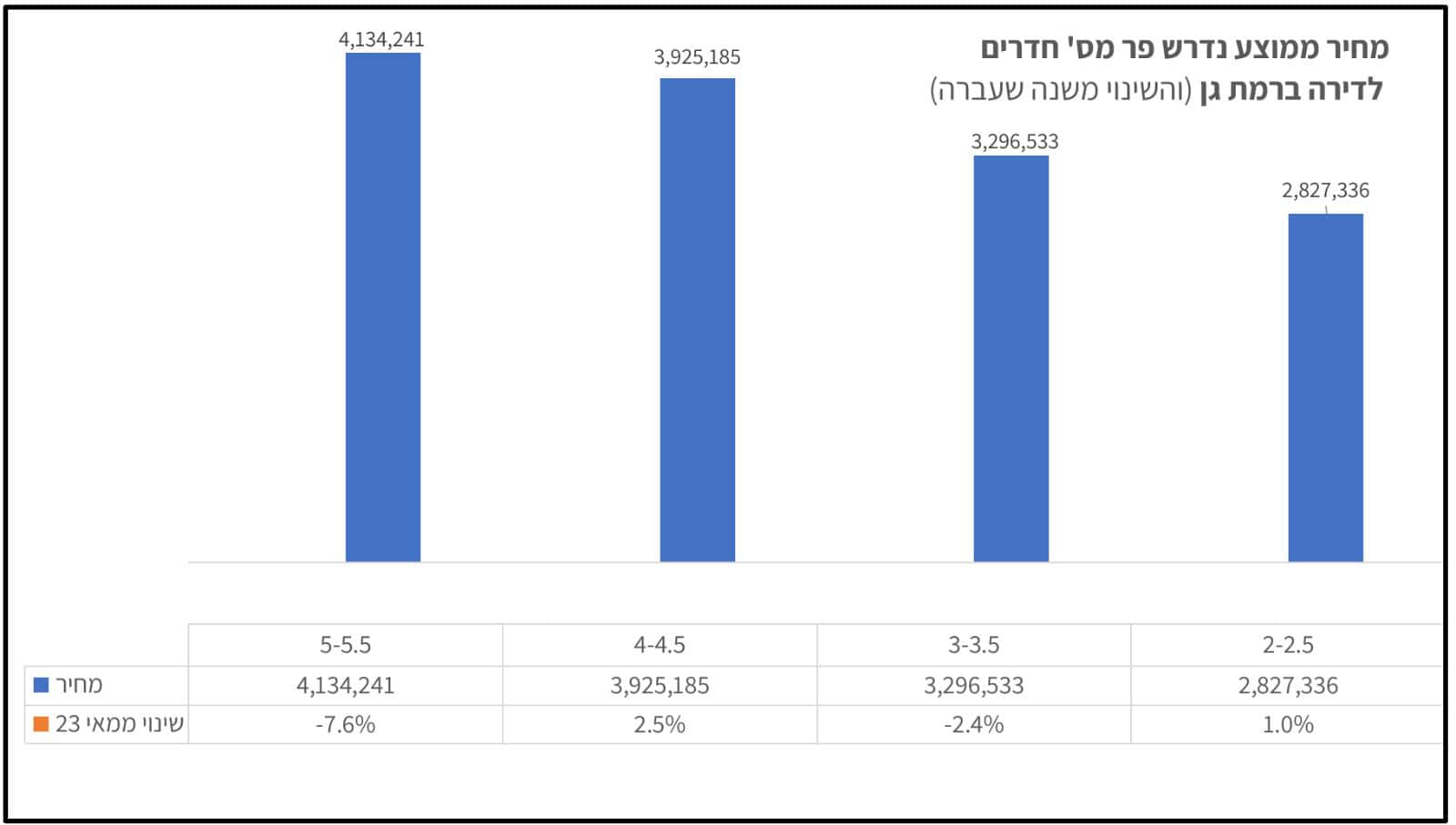 מחיר נדרש פר מס’ חדרים ביד 2 | נתונים: באדיבות יד 2