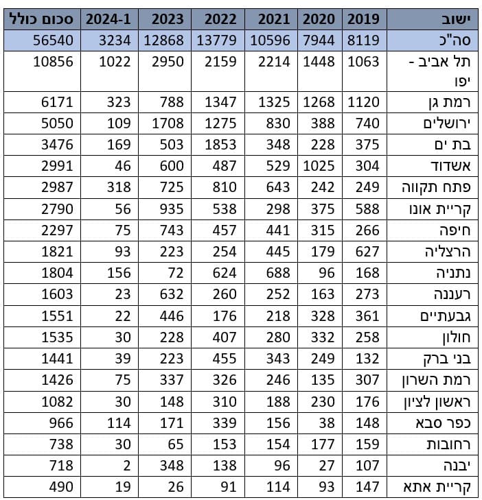 20 הערים המתחדשות ביותר בישראל ב-5 השנים האחרונות | נתונים: מתוך ההלמ”ס, באדיבות מגדילים