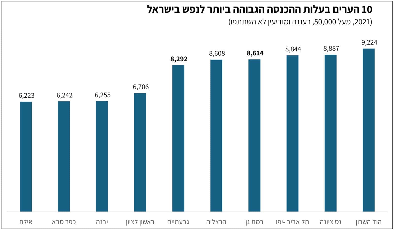 לפי נתוני הלשכה המרכזית לסטטיסטיקה