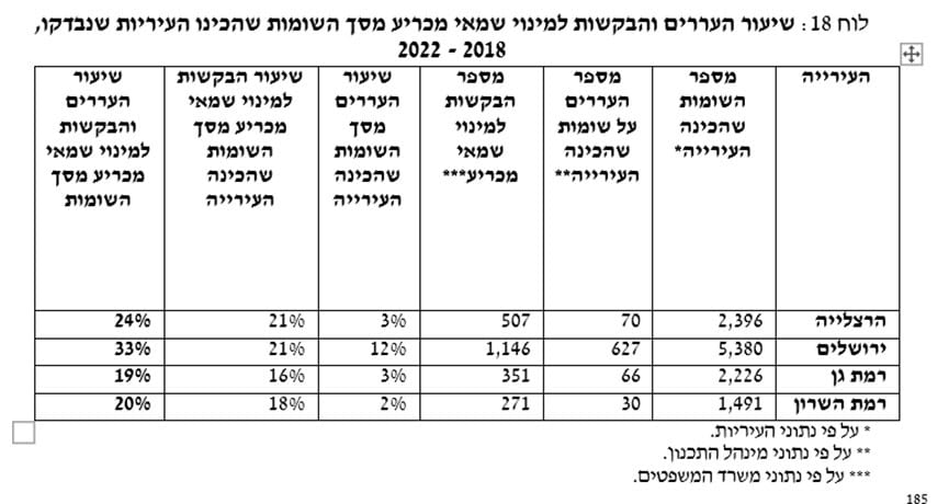 מתוך דוח מבקר המדינה