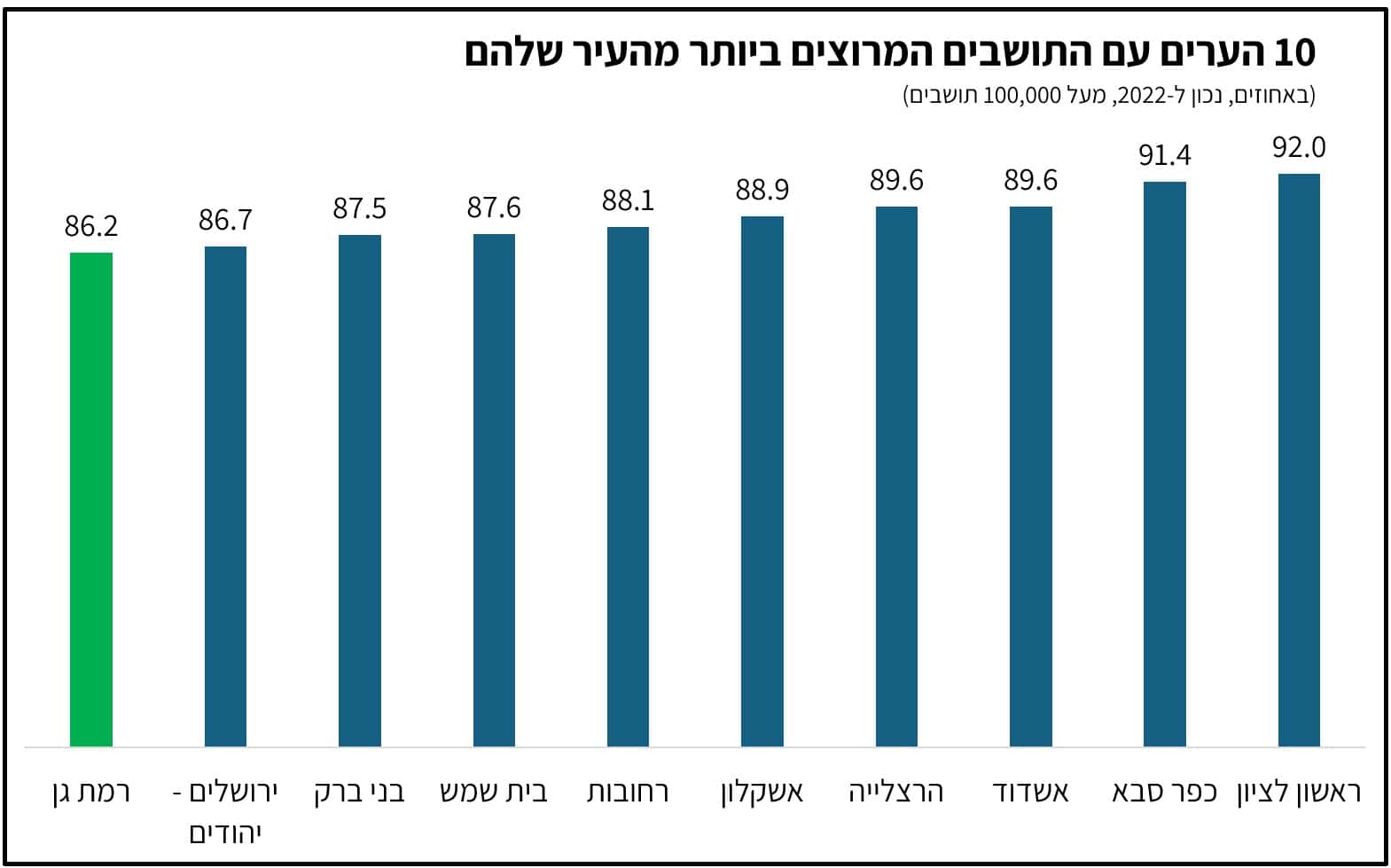 לפי נתוני הלשכה המרכזית לסטטיסטיקה