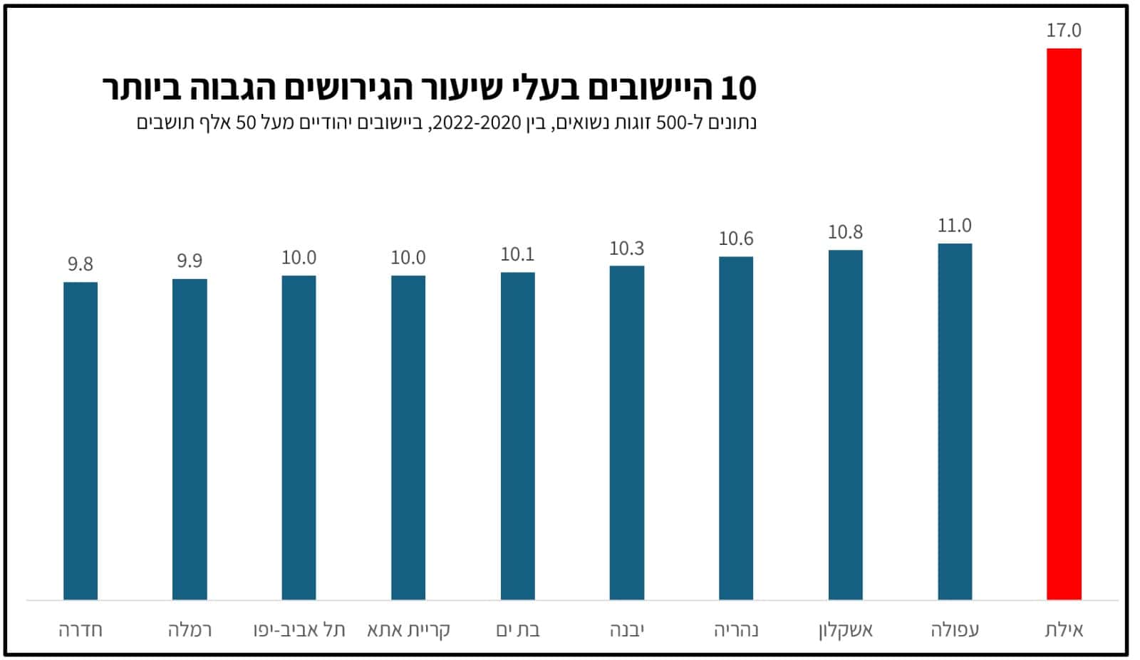 נתונים מאתר הלשכה המרכזית לסטטיסטיקה