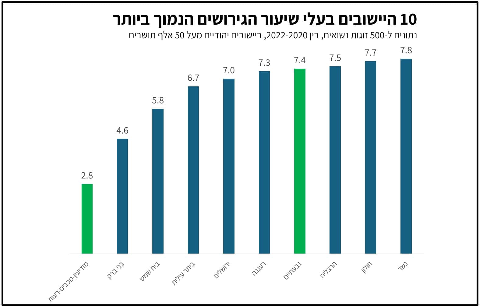 נתונים מאתר הלשכה המרכזית לסטטיסטיקה