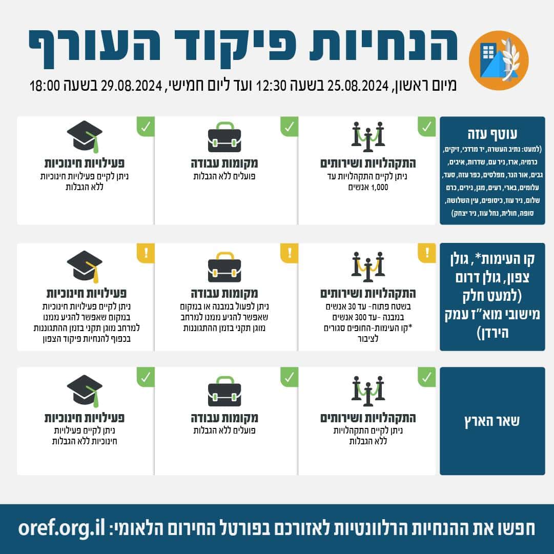 הנחיות פיקוד העורף החל מהיום 25.8 12:30ועד לחמישי 29.8 בשעה 18:00. צילום: פיקוד העורף