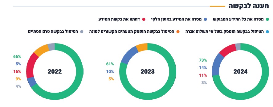 צילום מסך מתוך דוח חופש המידע לרשויות המקומיות של משרד המשפטים והיחידה הממשלתית לחופש המידע.