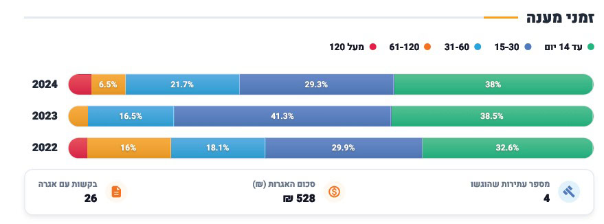 צילום מסך מתוך דוח חופש המידע לרשויות המקומיות לשנת 2024 של משרד המשפטים והיחידה הממשלתית לחופש המידע.