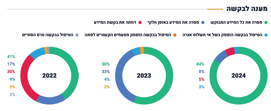 צילום מסך מתוך דוח חופש המידע לרשויות המקומיות לשנת 2024 של משרד המשפטים והיחידה הממשלתית לחופש המידע.