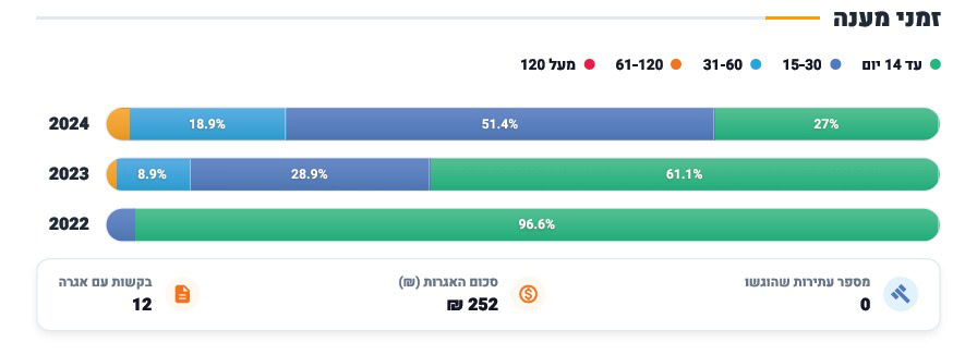 צילום מסך מתוך דוח חופש המידע לרשויות המקומיות לשנת 2024 של משרד המשפטים והיחידה הממשלתית לחופש המידע.