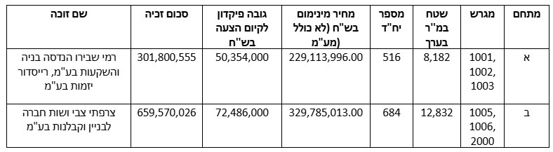 ההצעות הזוכות במכרז רשות מקרקעי ישראל