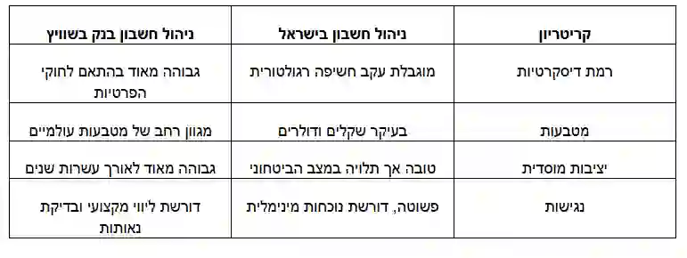 המדריך המלא לפתיחת חשבון בנק בשוויץ-2026-03-01 14-26-30