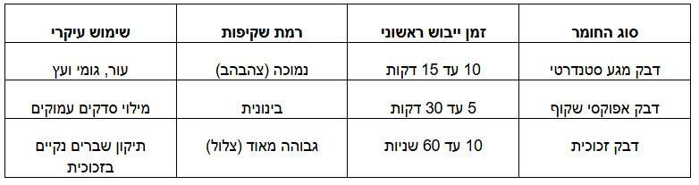 הפתרון השקוף שיחזיר את הריהוט שלכם לחיים