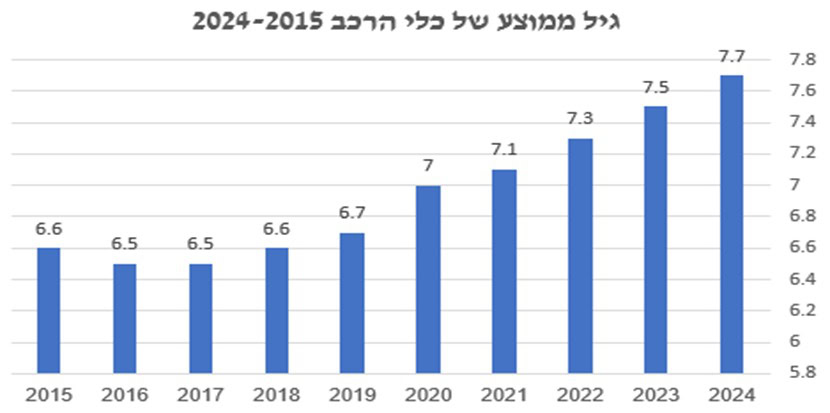 גיל ממוצע של כלי רכב 2015-2024 – מקור הלמ"ס. באדיבות עמותת אור ירוק