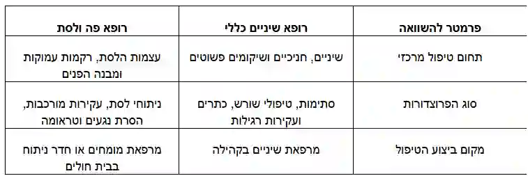 באילו מקרים רופא שיניים מפנה לרופא פה ולסת