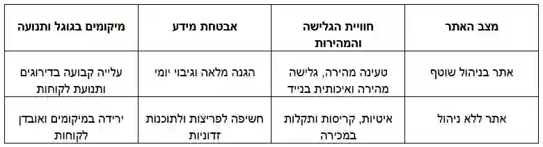איך ניהול אתרי אינטרנט איכותי ומקיף ישפיע על הצלחת העסק