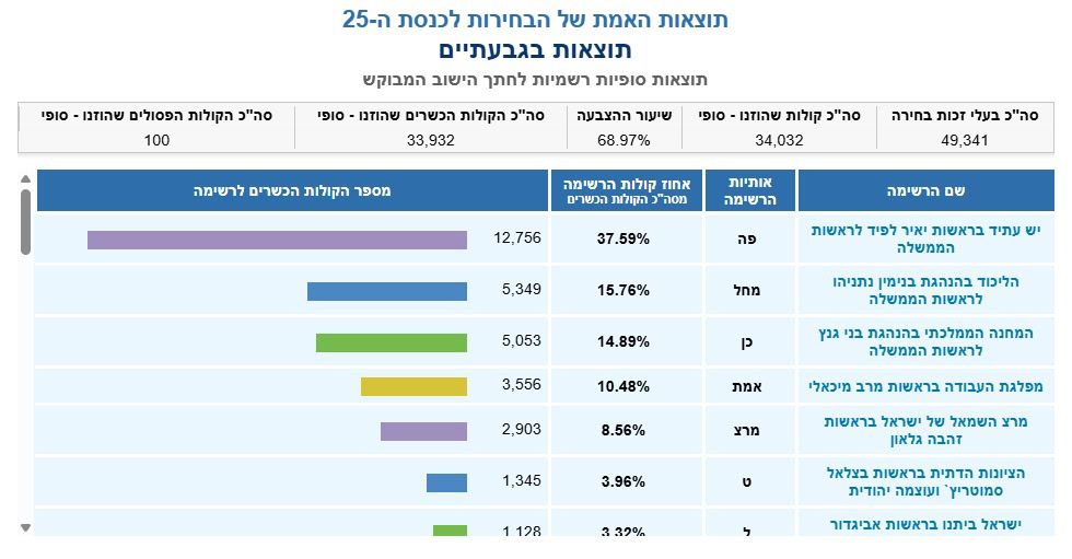 תוצאות גבעתיים. צילום מסך מתוך אתר ועדת הבחירות המרכזית לכנסת ה 25